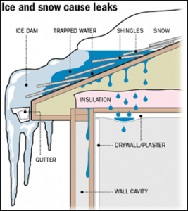 Diagram of the ice dam process